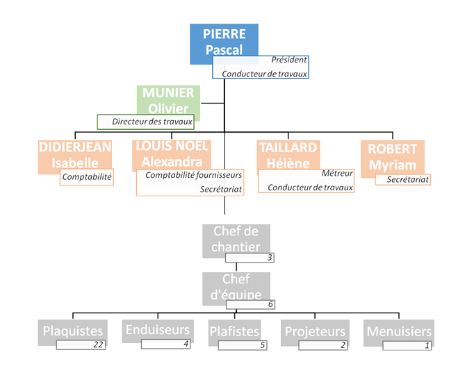 organigramme